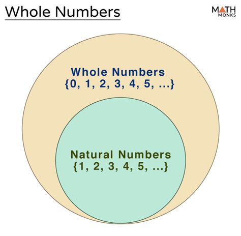 Image result for Whole Numbers in Python