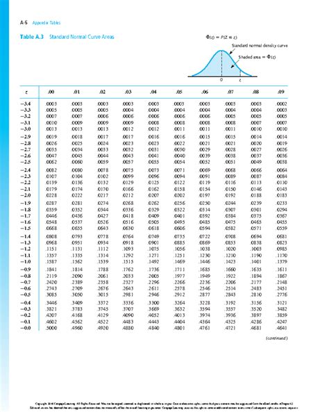 Afbeeldingsresultaten voor CDF Normal Curve Chart
