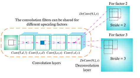 Image result for Deconvolution Neural Network