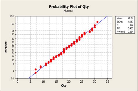 Image result for Notmal Probability Plot