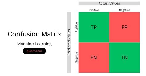 Image result for Confusion Matrix Table Chart Machine Learning