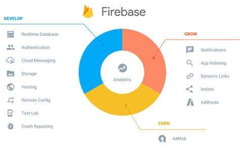 Image result for Firebase Database Properties