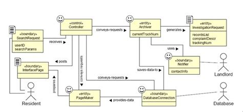 Image result for Domain Diagram UML Example