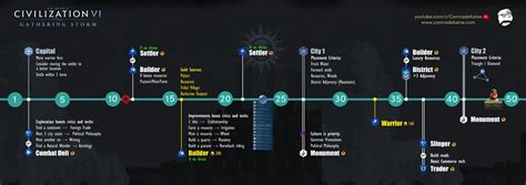 Image result for Code Build Sequence