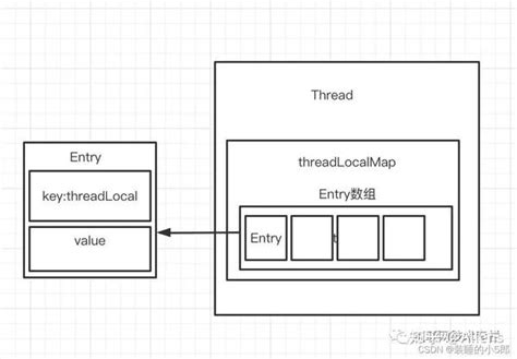 Image result for ThreadLocal