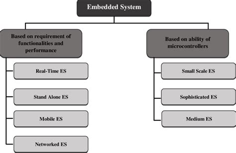 Image result for Types of Embedded Software