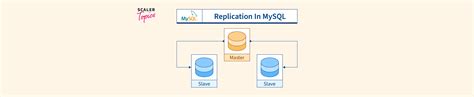Image result for MySQL Replication Solutions