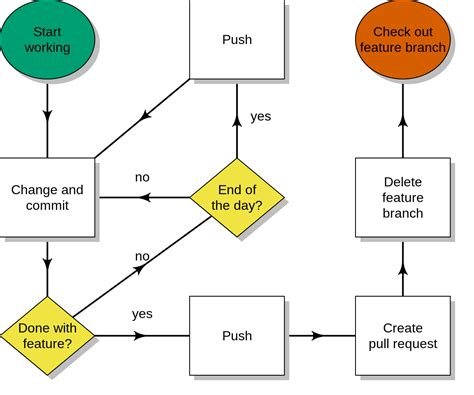 Image result for Flowchart for Git Workflow