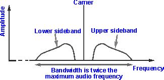Toradh íomhá ar Amplitude Modulation Spectrum