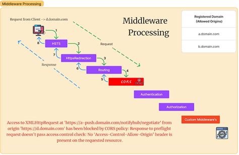 Toradh íomhá ar Middleware Images