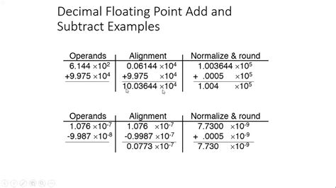 تصویر کا نتیجہ برائے Addition Algorithm Flow Chart in COA