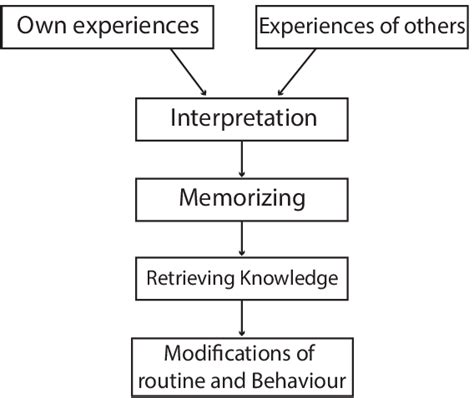 Image result for Components of a Learning Module
