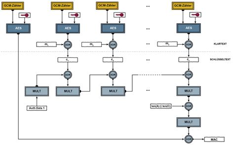 Galois Counter Mode に対する画像結果