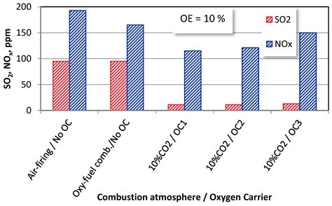 Image result for SO2 Gas Effects