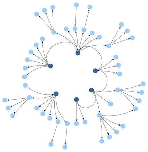 Afbeeldingsresultaten voor Graphviz vs NetworkX