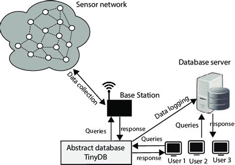 Image result for Abstract Database Query