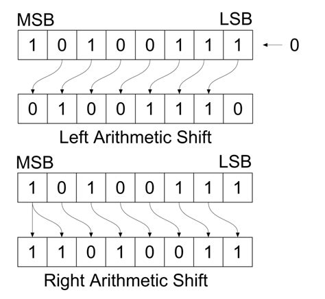 Arithmetic Shift and Logical Shift – AHIRLABS