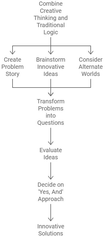 Image result for Creative Thinking and Problem Solving Models