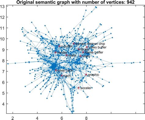 Afbeeldingsresultaten voor Semantic Graph Databse Customer