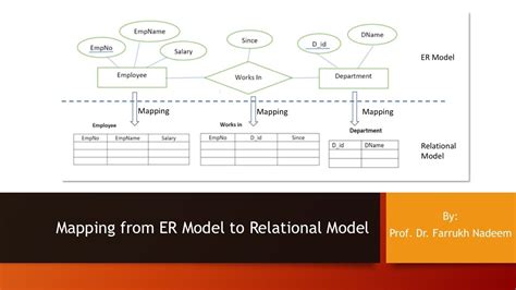 Image result for Relational Model Mapping
