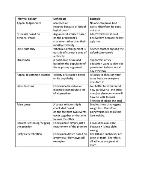 Image result for Fallacy Chart