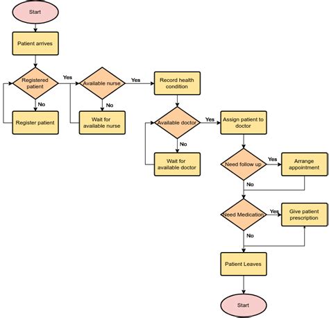 Image result for Comprehensive Flowchart