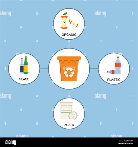 Image result for Concept Map of Waste Segregation