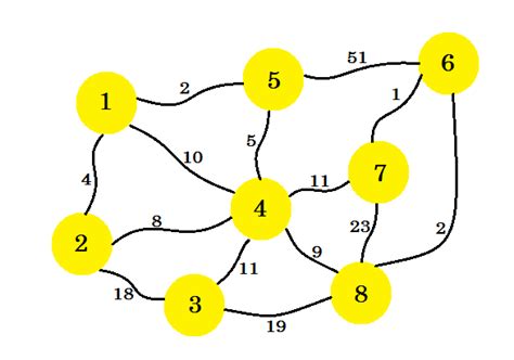 Afbeeldingsresultaten voor Robert Prim Algorithm