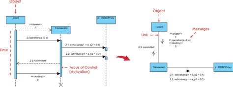 Image result for Communication Diagram Tutorial