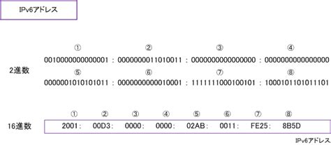 IPv6 Destination Address に対する画像結果