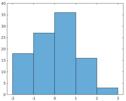 Image result for MATLAB Weighted Histogram