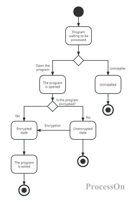 Image result for Flowchart for Log In
