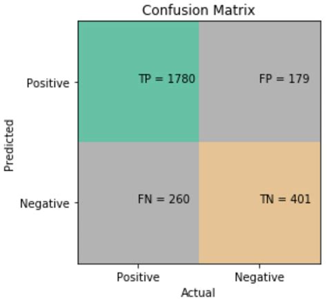 Machine Learning Decision Tree Confusion Matrix に対する画像結果
