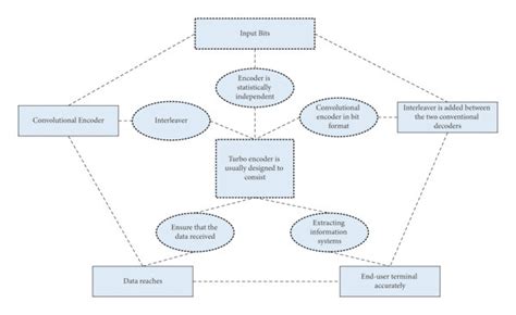 Image result for Turbo Encoder