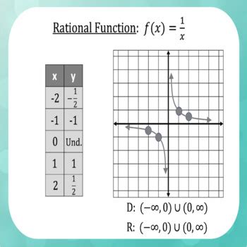 Parent Function Graphs Domain and Range に対する画像結果