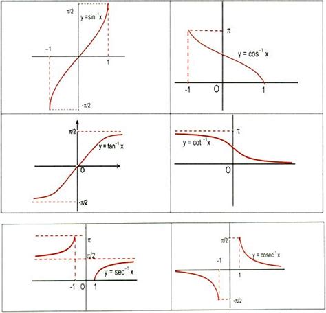 Image result for Graphical Representation of Trigonometric Functions