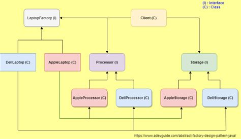 Toradh íomhá ar Abstract Factory Design Pattern in Java