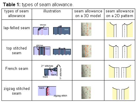Image result for Different Seams