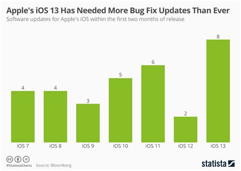 Image result for iOS Update Chart with Year
