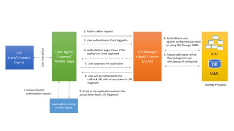 Afbeeldingsresultaten voor API Auntication Types