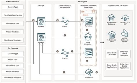 Toradh íomhá ar Oracle Integration Cloud
