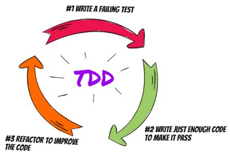 Image result for TDD Life Cycle