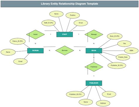 Image result for ERD Entity Relationship Diagram Example