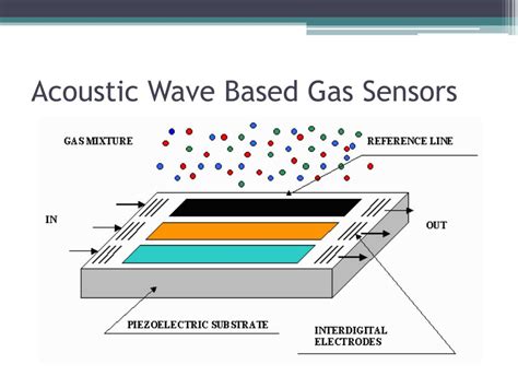 Image result for Capacitance Based Gas Sensor