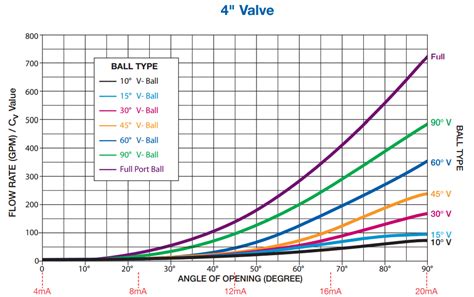 Image result for Diaphram Valve CV Curve Diagram