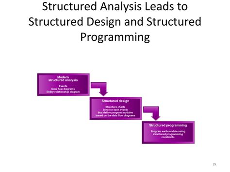 Image result for Structured Design Approach
