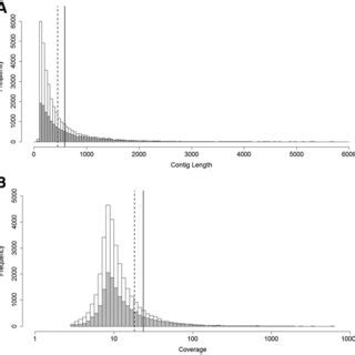 Image result for Per Base Coverage Distribution