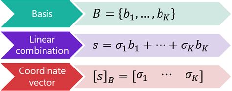Image result for Example of a Basis of Vectors