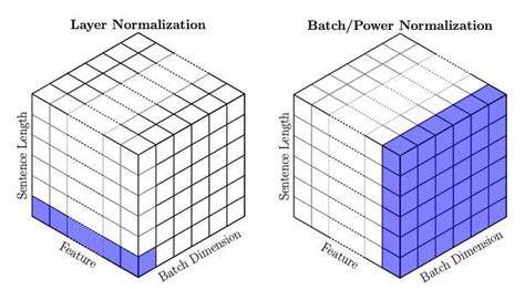 Toradh íomhá ar Layer Normalization