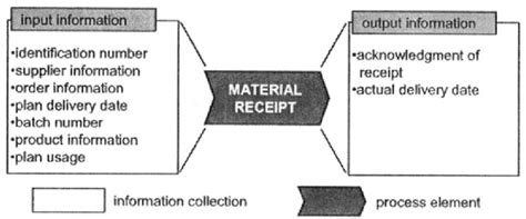 Image result for Process of Computer Recept Input